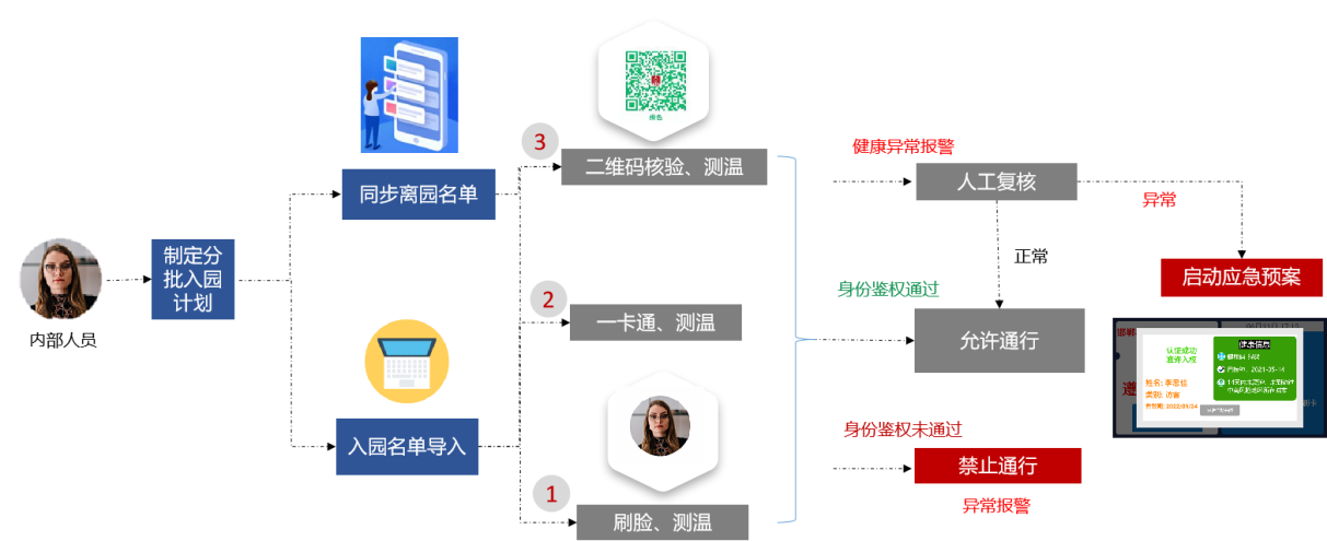 新開(kāi)普推出疫情出入防控解決方案，把好疫情防控“前哨關(guān)”(圖1)