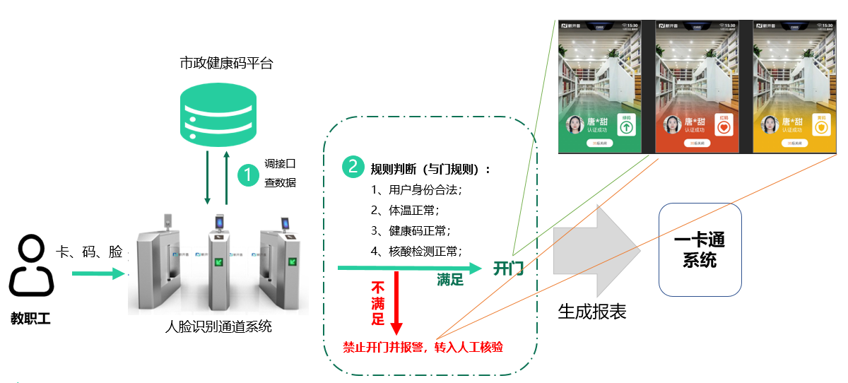 新開普推出防疫“電子哨兵”解決方案, 數(shù)智賦能防疫“快、準(zhǔn)、穩(wěn)”(圖1)